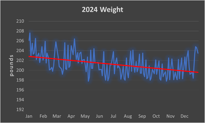 Chart of my weight in 2024