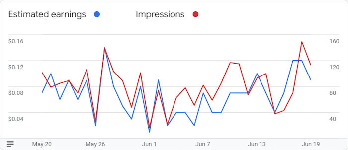 Google AdSense Graph for June