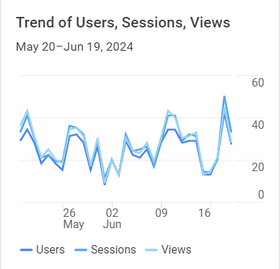 Google Analytics Graph for June