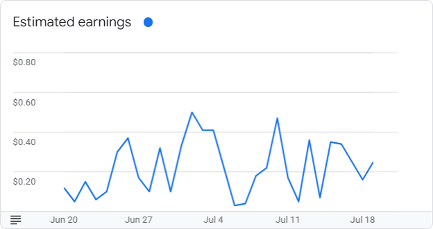 Google AdSense Graph for July