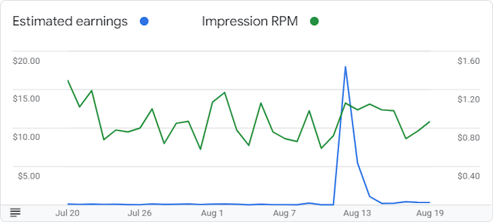 Google AdSense Graph for August