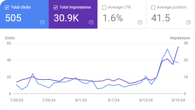 Google Search Console Graph for August