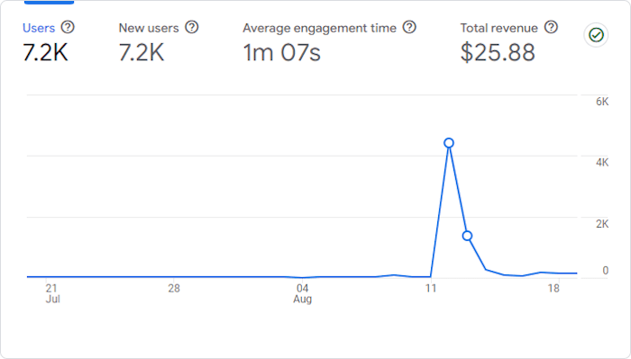 Google Analytics Graph for August