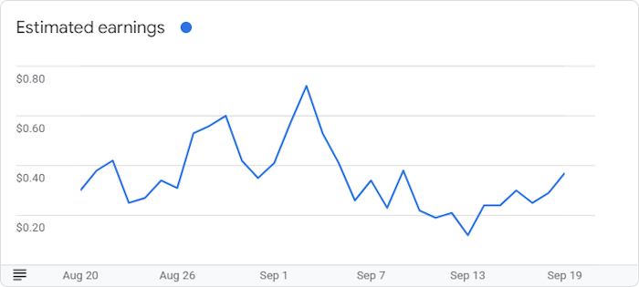 Google AdSense Graph for September