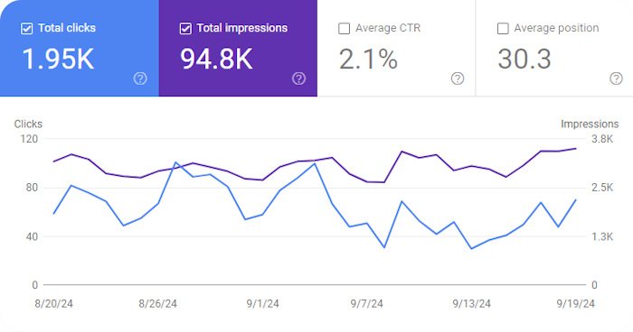 Google Search Console Graph for September