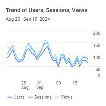 Google Analytics Graph for September