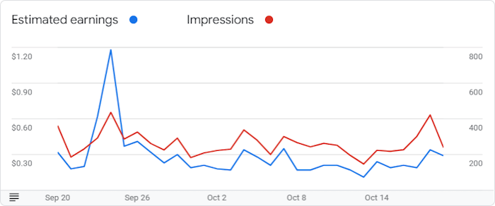 Google AdSense Graph for October