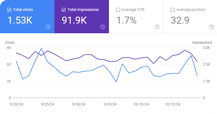 Google Search Console Graph for October