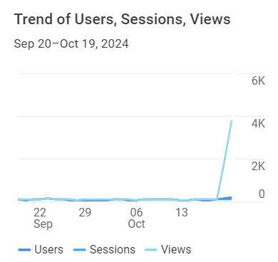 Google Analytics Graph for October