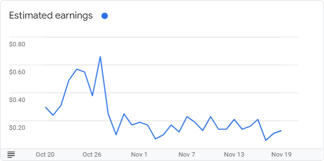 Google AdSense Graph for November