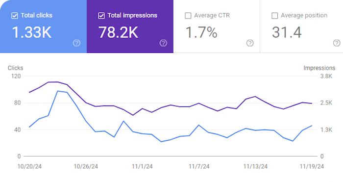 Featured image for November 2024 Blog Statistics