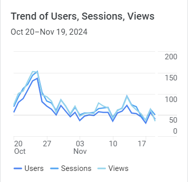 Google Analytics Graph for November