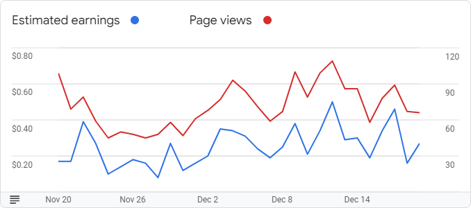 Google AdSense Graph for December