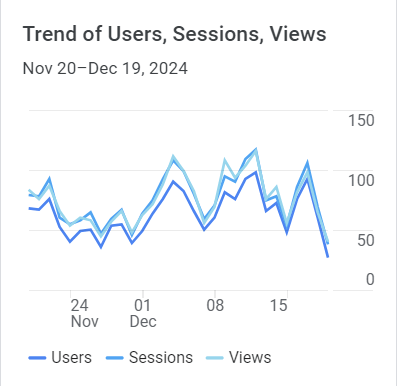 Google Analytics Graph for December