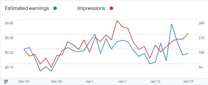 Google AdSense Graph for January