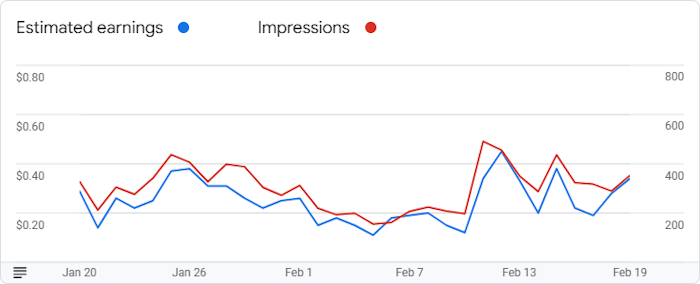 Google AdSense Graph for February