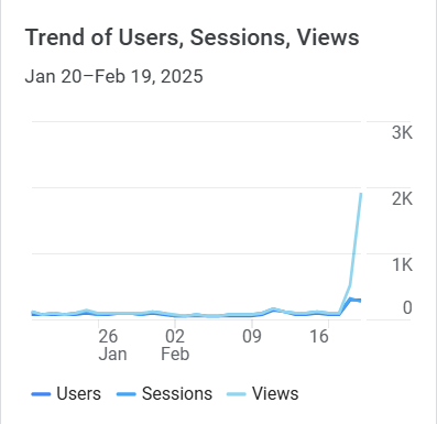 Google Analytics Graph for February