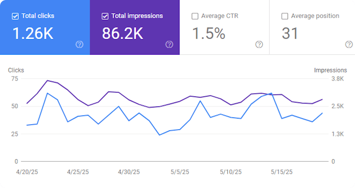 May 2025 Blog Statistics