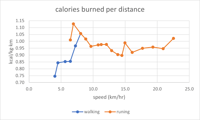 graph of calories burned per distance